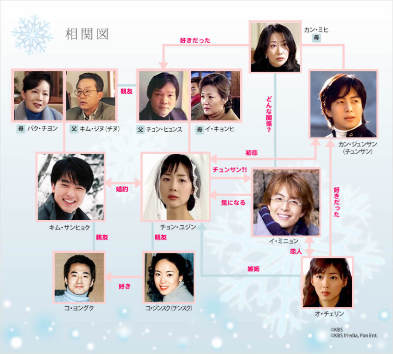 「冬のソナタ Winter Sonata」の相関図