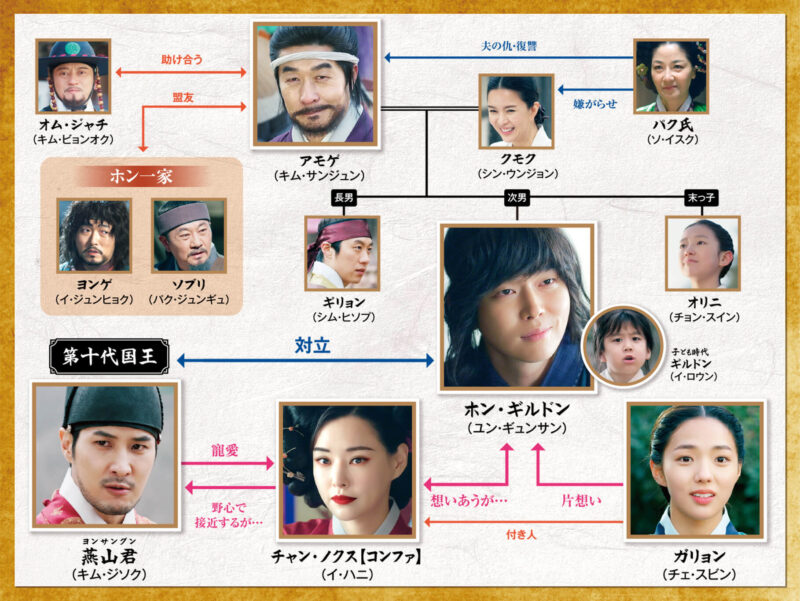 「逆賊 -民の英雄 ホン・ギルドン-」の相関図