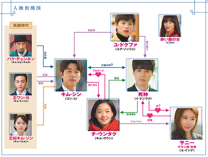 「トッケビ～君がくれた愛しい日々～」の相関図