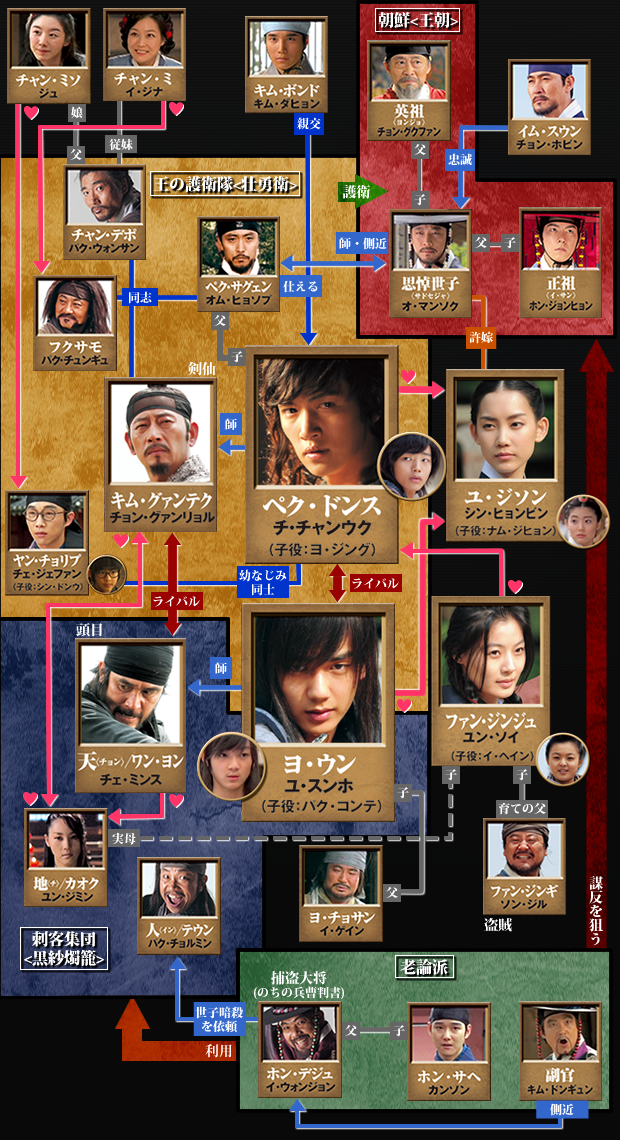 「ペク・ドンス」の相関図