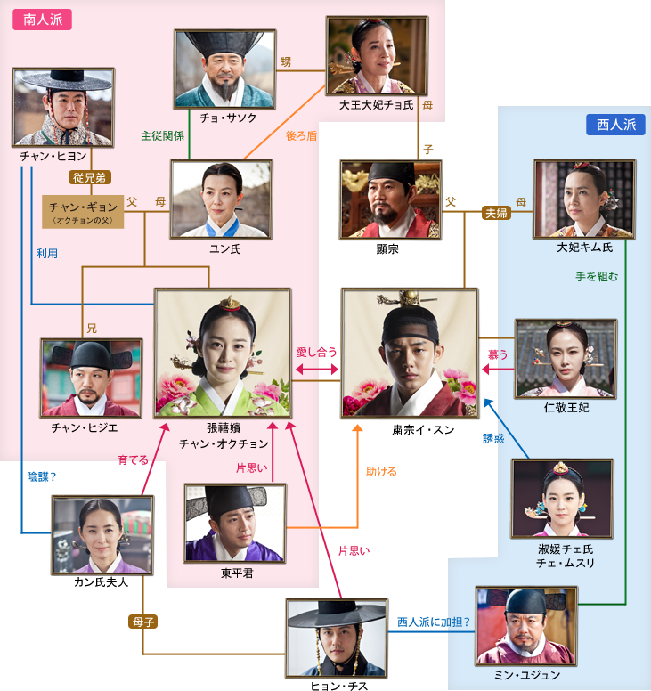 「チャン・オクチョン」の相関図