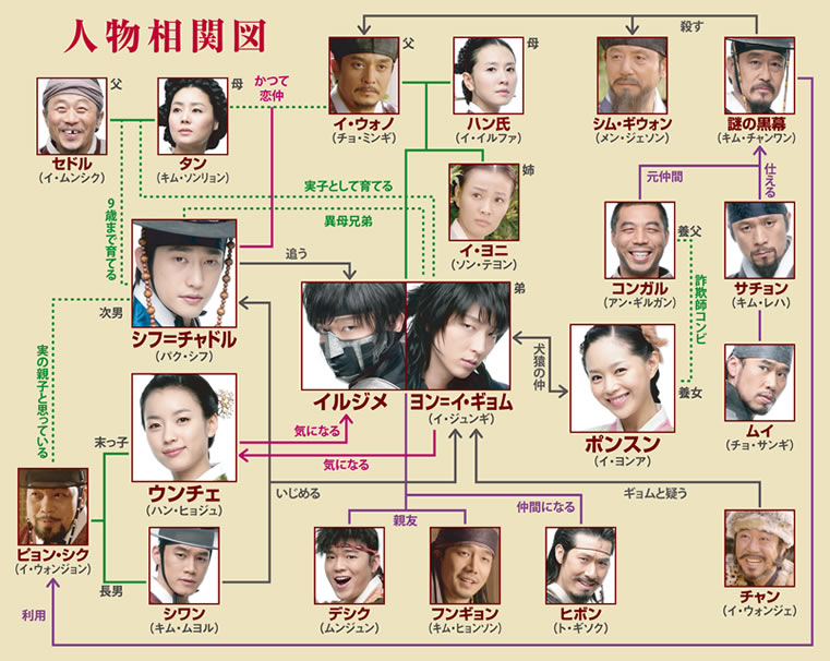 「イルジメ 一枝梅」の相関図