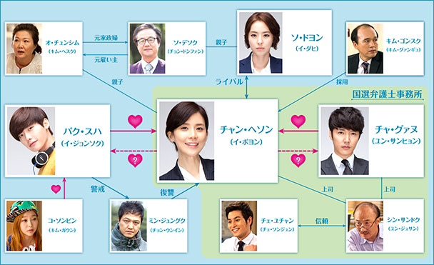 「君の声が聞こえる」の相関図